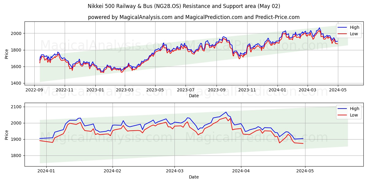 Nikkei 500 Railway & Bus (NG28.OS) price movement in the coming days